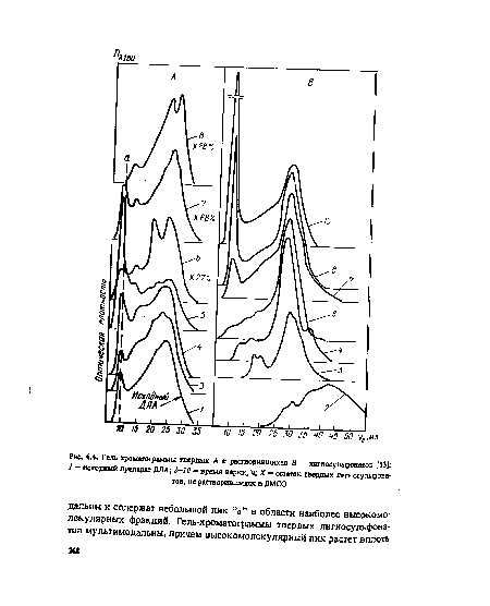 Гель-хроматограммы твердых А и растворившихся В лигносуяьфонатов [53]