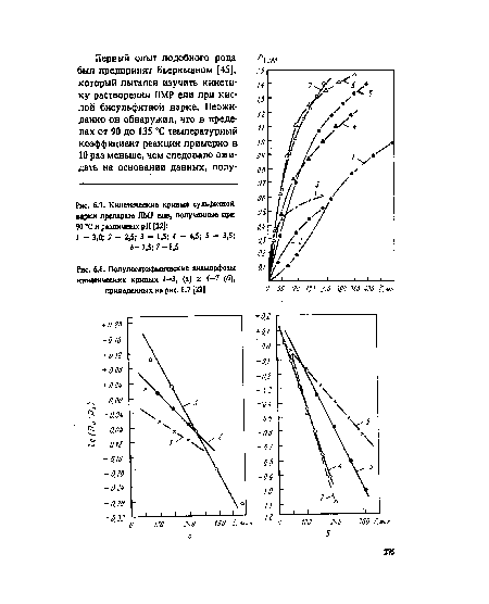 Кинетические кривые сульфитной варки препарата ЛМР ели, полученные при 90  С и различных pH [22]