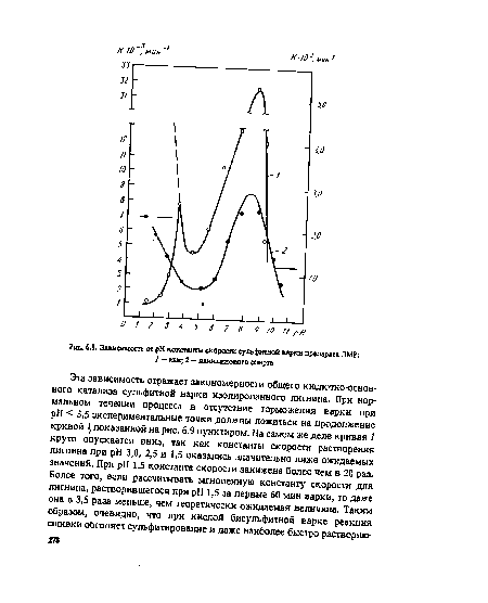 Зависимость от pH константы скорости сульфитной варки препарата ЛМР