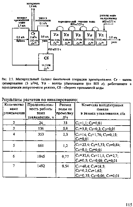 Материальный баланс бессточной операции хромирования