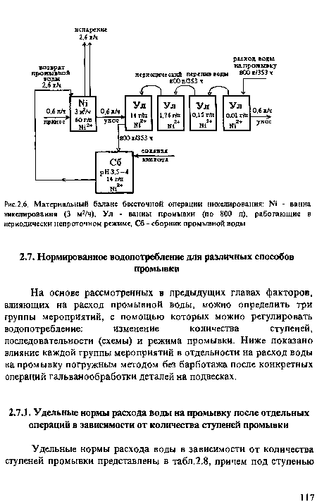 Материальный баланс бессточной операции никелирования