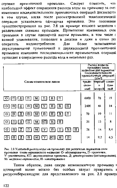 Удельный расход воды на промывку для различных вариантов схем промывок после сернокислого меднения