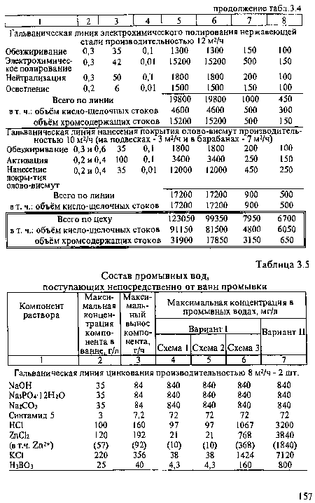 Гальваническая линия цинкования производительностью 8 м2/ч - 2 шт.