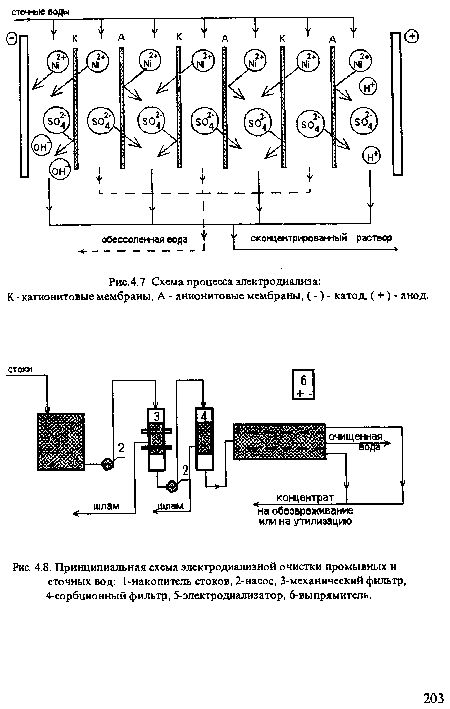 Схема процесса электродиализа