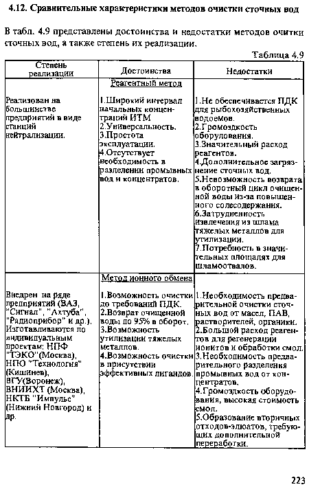 В табл. 4.9 представлены достоинства и недостатки методов очитки сточных вод, а также степень их реализации.