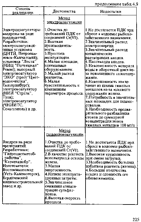 Внедрен на ряде предприятий. Разработчики: “Г ипроцветметоб-работка”, “Казмеханобр”. Изготовители: Востокмашзавод (Усть-Каменогорск), Бердичевский машиностроительный завод и др. Метод гальванокоагуляции 1 .Не достигается ПДК при сбросе в водоемы рыбохозяйственного назначения. 2.Высокая трудоемкость при смене загрузки. 3.Необходимость больших избытков реагента (железа). 4.Большие количества осадка и сложность его обезвоживания.