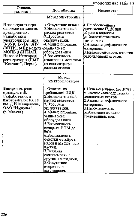 Внедрен на ряде предприятий. Разработчики и изготовители: РХТУ им. Д.И.Менделеева, ОАО “Импульс”, (г. Москва). Метод электоо(Ьлотаиии 1 .Очистка до требований ПДК. 2.Незначительный расход реагентов. 3.Простота эксплуатации. 4.Малые площади, занимаемые оборудованием. 5.Возможность возврата ИТМ до 96%. 6.Возможность очистки от жиров, масел и взвешенных частиц. 7. Высокая сочетаемость с другими методами. 8.Отсутствие вторичного загрязнения. 1.Незначительное (до 30%) снижение солесодержания очищаемых стоков. 2. Аноды из дефицитного материала. 3.Необходимость разбавления концентрированных вод.