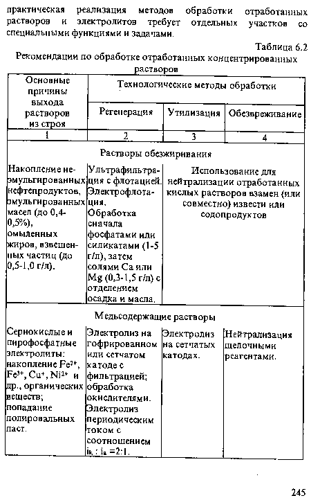 Сернокислые и пирофосфатные электролиты: накопление Ре2+, Ре3+, Си+,№2+ и др., органических веществ; попадание полировальных паст. Медьсодержащ Электролиз на гофрированном или сетчатом катоде с фильтрацией; обработка окислителями. Электролиз периодическим током с соотношением ¡к: и =2:1. ие растворы Электролиз на сетчатых катодах. Нейтрализация щелочными реагентами.