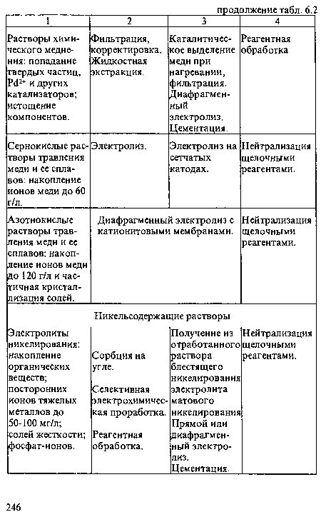 Электролиты никелирования: накопление органических веществ; посторонних ионов тяжелых металлов до 50-100 мг/л; солей жесткости; фосфат-ионов. Никельсодержаи Сорбция на угле. Селективная электрохимическая проработка. Реагентная обработка. цие растворы Получение из отработанного раствора блестящего никелирования электролита матового никелирования Прямой или диафрагменный электролиз. Цементация. Нейтрализация щелочными реагентами.