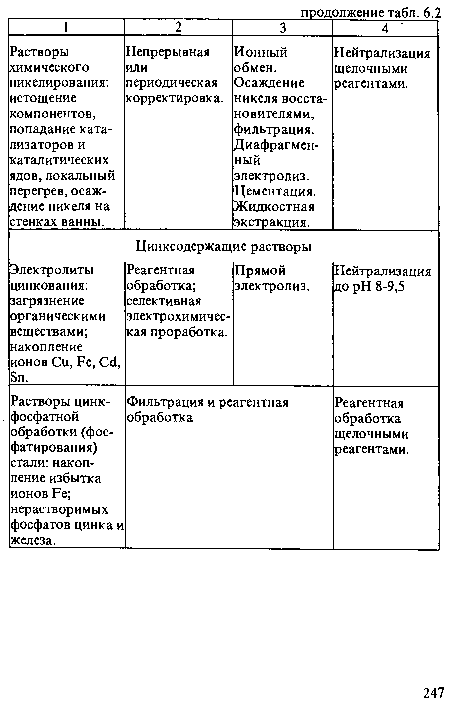 Растворы цинк-фосфатной обработки (фос-фатирования) стали: накопление избытка ионов Бе; нерастворимых фосфатов цинка и железа. Фильтрация и реагентная обработка Реагентная обработка щелочными реагентами.