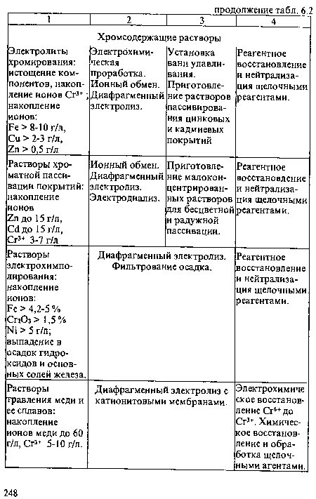 Растворы электрохимпо- лирования: накопление ионов: Бе > 4,2-5 % Сг20з > 1,5% № > 5 г/л; выпадение в осадок гидроксидов и основных солей железа. Диафрагменный электролиз. Фильтрование осадка. Реагентное восстановление и нейтрализация щелочными реагентами.