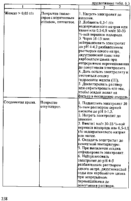 Железо > 0,05 г/л Покрытие темносерое с коричневым отливом, пятнистое. 1. Нагреть электролит до кипения. 2. Добавить 0,3-1 г/л надсернокислого натрия или калия или 0,5-0,8 мл/л 30-33 %-ной перекиси водорода. 3. Через 10-15 мин. нейтрализовать электролит до pH 4-4,2 разбавленным раствором едкого натра, двууглекислой соды или карбонатом цинка при непрерывном перемешивании до помутнения электролита. 4. Дать остыть электролиту и отстояться осадку гидроокиси железа (III). 5. Декантировать раствор или отфильтровать его так, чтобы осадок попал на фильтр в последнюю очередь.