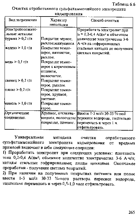 Электроположительные металлы: сурьма > 0,2 г/л железо > 1,0 г/л медь > 0,1 г/л свинец > 0,2 г/л олово > 0,2 г/л никель > 1,0 г/л Покрытие черное, рыхлое,мажущееся. Покрытие темносерое, пятнистое, рыхлое. Покрытие темносерое с коричневым отливом, полосчатое. Покрытие темносерое, рыхлое. Покрытие темносерое, хрупкое, питтинг. Покрытие темносерое. Проработать электролит при ¡к = 0,2-0,4 А/дм2 и объемном количестве электричества 3-6 А-ч/л на гофрированных стальных катодах до получения светлых покрытий.