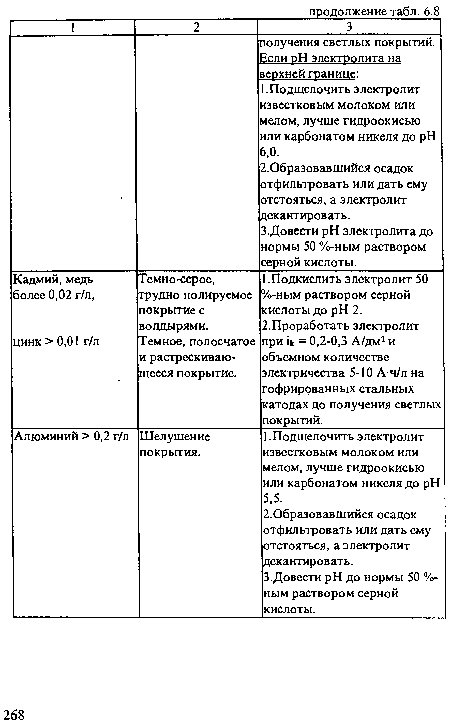 Алюминий > 0,2 г/л Шелушение покрытия. 1 .Подщелочить электролит известковым молоком или мелом, лучше гидроокисью или карбонатом никеля до pH 5,5. 2.Образовавшийся осадок отфильтровать или дать ему отстояться, а электролит декантировать. З.Довести pH до нормы 50 %-ным раствором серной кислоты.