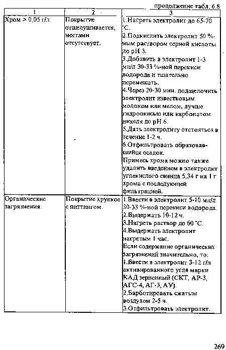 Органические загрязнения. Покрытие хрупкое с питтингом. 1.Ввести в электролит 5-10 мл/л 30-33 %-ной перекиси водорода. 2.Выдержать 10-12 ч. 3.Нагреть раствор до 60 °С. 4.Выдержать электролит нагретым 1 час. Если содержание органических загрязнений значительно, то: 1.Ввести в электролит 3-12 г/л активированного угля марки КАД зерненный (СКТ, АР-3, АГС-4, АГ-3, АУ). 2.Барботировать сжатым воздухом 2-5 ч. 3.Отфильтровать электролит.