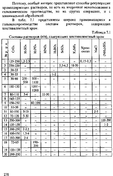 В табл. 7.1 представлены широко применяющиеся в гальванопроизводстве составы растворов, содержащих шестивалентный хром.