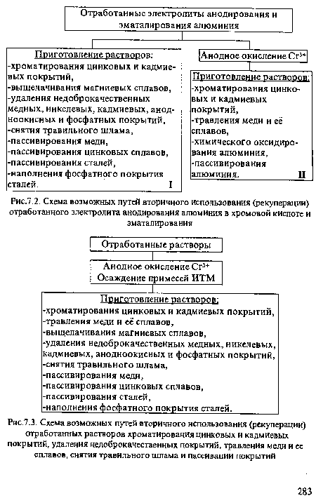 Схема возможных путей вторичного использования (рекуперации) отработанных растворов хроматирования цинковых и кадмиевых покрытий, удаления недоброкачественных покрытий, травления меди и ее сплавов, снятия травильного шлама и пассивации покрытий