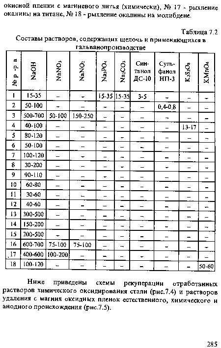 Ниже приведены схемы рекуперации отработанных растворов химического оксидирования стали (рис.7.4) и растворов удаления с магния оксидных пленок естественного, химического и анодного происхождения (рис.7.5).