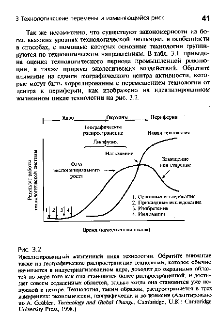 Так же несомненно, что существуют закономерности на более высоких уровнях технологической эволюции, в особенности в способах, с помощью которых основные технологии группируются по технологическим направлениям. В табл. 3.1. приведена оценка технологического периода промышленной революции, а также природа экологических воздействий. Обратите внимание на сдвиги географического центра активности, которые могут быть коррелированны с перемещением технологии от центра к периферии, как изображено на идеализированном жизненном цикле технологии на рис. 3.2.