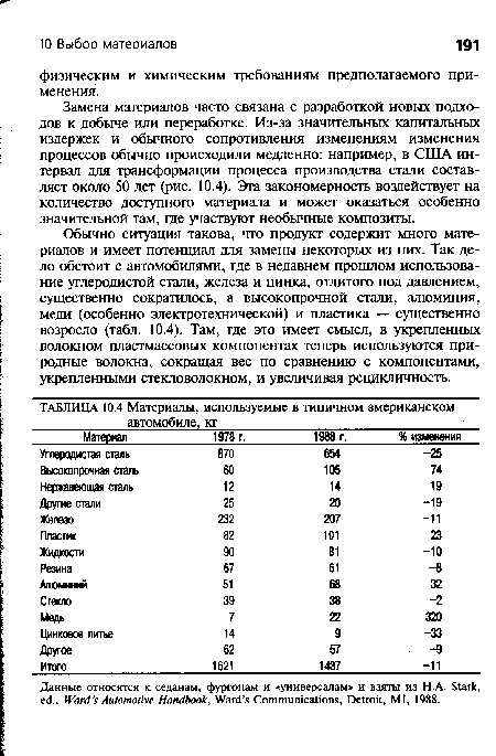 Обычно ситуация такова, что продукт содержит много материалов и имеет потенциал для замены некоторых из них. Так дело обстоит с автомобилями, где в недавнем прошлом использование углеродистой стали, железа и цинка, отлитого под давлением, существенно сократилось, а высокопрочной стали, алюминия, меди (особенно электротехнической) и пластика — существенно возросло (табл. 10.4). Там, где это имеет смысл, в укрепленных волокном пластмассовых компонентах теперь используются природные волокна, сокращая вес по сравнению с компонентами, укрепленными стекловолокном, и увеличивая рецикличность.