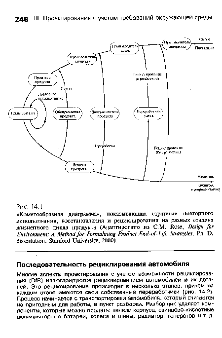 Многие аспекты проектирования с учетом возможности рециклирования 13) иллюстрируются рециклированием автомобилей и их деталей. Это рециклирование происходит в несколько этапов, причем на каждом этапе имеются свои собственные переработчики (рис. 14.2). Процесс начинается с транспортировки автомобиля, который считается не пригодным для работы, в пункт разборки. Разборщик удаляет компоненты, которые можно продать: панели корпуса, свинцово-кислотные аккумуляторные батареи, колеса и шины, радиатор, генератор и т. д.