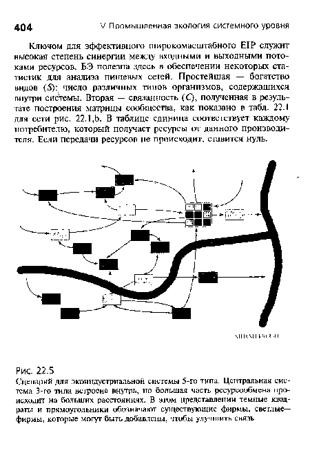 Ключом для эффективного широкомасштабного Е1Р служит высокая степень синергии между входными и выходными потоками ресурсов. БЭ полезна здесь в обеспечении некоторых статистик для анализа пищевых сетей. Простейшая — богатство видов (5): число различных типов организмов, содержащихся внутри системы. Вторая — связанность (С), полученная в результате построения матрицы сообщества, как показано в табл. 22.1 для сети рис. 22.1 ,Ь. В таблице единица соответствует каждому потребителю, который получает ресурсы от данного производителя. Если передачи ресурсов не происходит, ставится нуль.