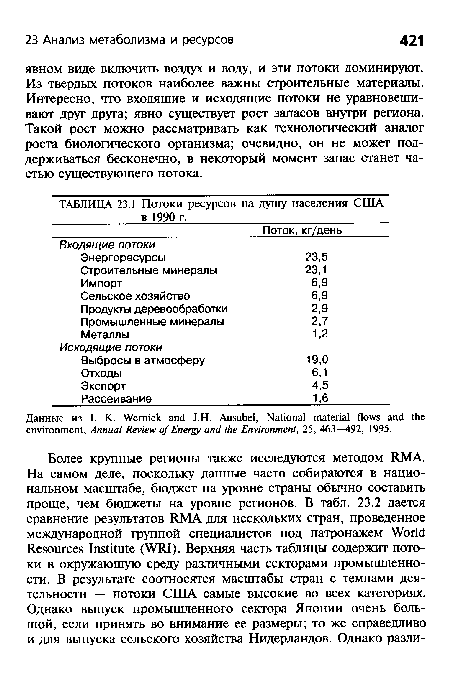 Данные из I. К. Wemick and J.H. Ausubel, National material flows and the environment, Annual Review of Energy and the Environment, 25, 463—492, 1995.