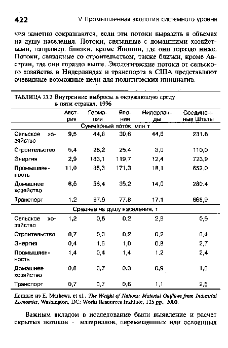 Данные из Е. Mathews, et al., The Weight of Nations: Material Outflows from Industrial Economies, Washington, DC: World Resources Institute, 125 pp., 2000.