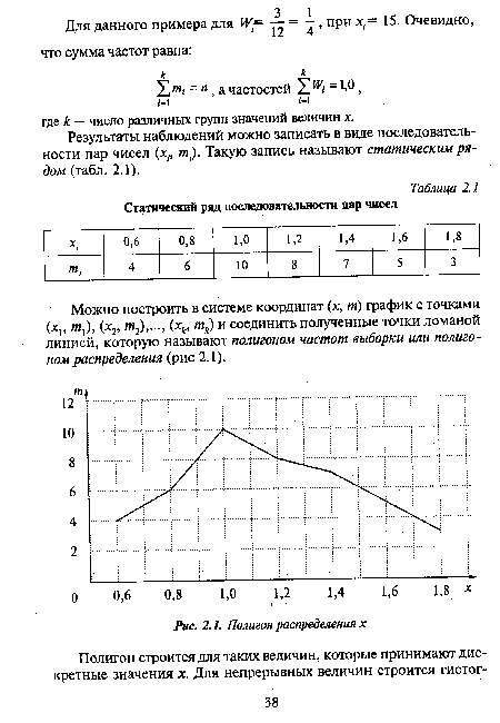 Полигон распределениях