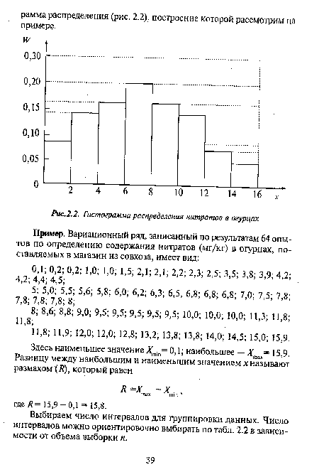 Гистограмма распределения нитратов в огурцах