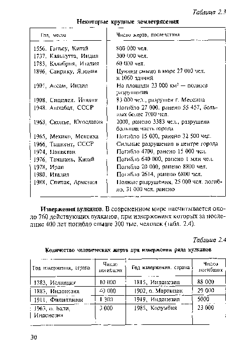 Извержения вулканов. В современном мире насчитывается около 760 действующих вулканов, при извержениях которых за последние 400 лет погибло свыше 300 тыс. человек (табл. 2.4).