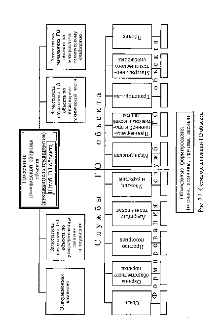 Схема организации ГО объекта