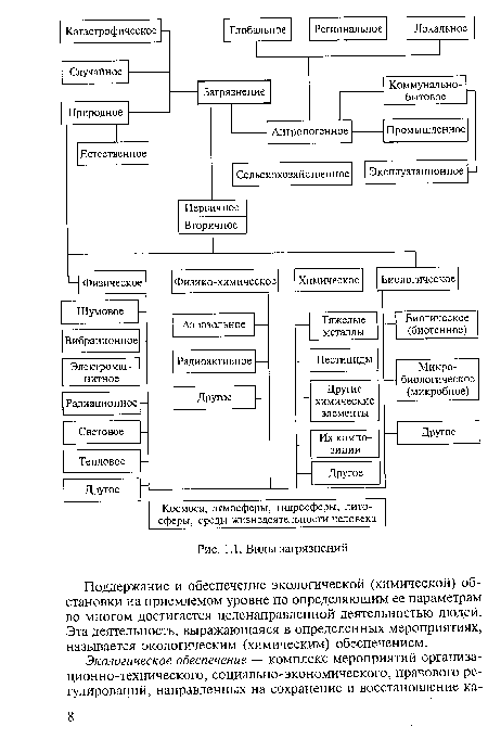 Виды загрязнений