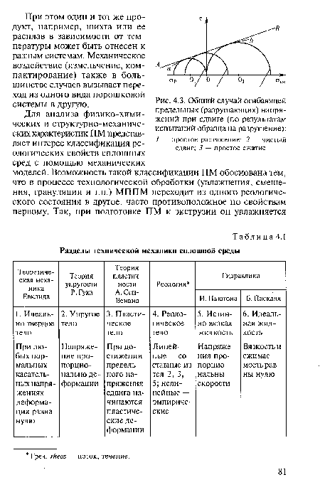 Общий случай огибающей предельных (разрушающих) напряжений при сдвиге (по результатам испытаний образца на разрушение)