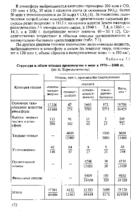 Структура и объем отходов производства в мире в 1970 — 2000 гг.