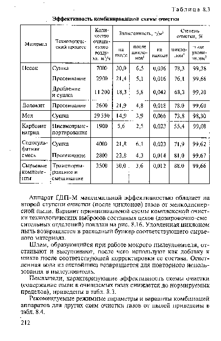 Аппарат ГДП-М максимальной эффективностью обладает на второй ступени очистки (после циклонов) газов от мелкодисперсной пыли. Вариант принципиальной схемы комплексной очистки технологических выбросов составных цехов (дозировочно-смесительных отделений) показан на рис. 8.16. Уловленная циклоном пыль возвращается в расходный бункер соответствующего сырьевого материала.