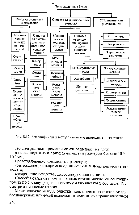 Классификация методов очистки промышленных стоков