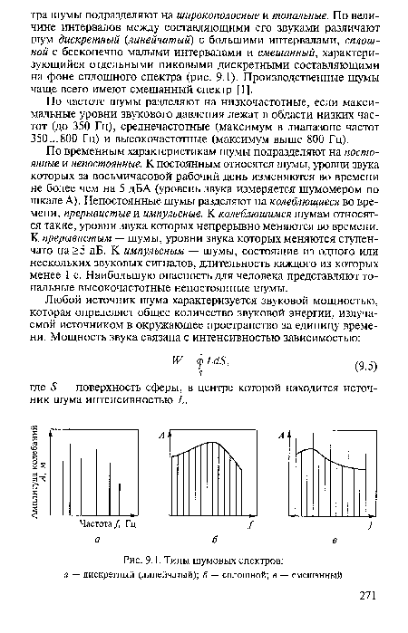 Типы шумовых спектров