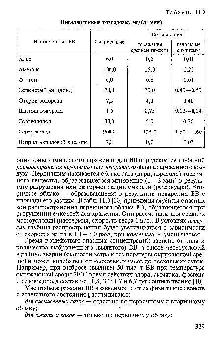 Время воздействия опасных концентраций зависит от типа и количества выброшенного (вылитого) ВВ, а также метеоусловий в районе аварии (скорости ветра и температуры окружающей среды) и может колебаться от нескольких часов до нескольких суток. Например, при выбросе (выливе) 50 тыс. т ВВ при температуре окружающей среды 20 °С время действия хлора, аммиака, фосгена и сероводорода составляет 1,8; 3,2; 1,7 и 6,7 сут соответственно [10].