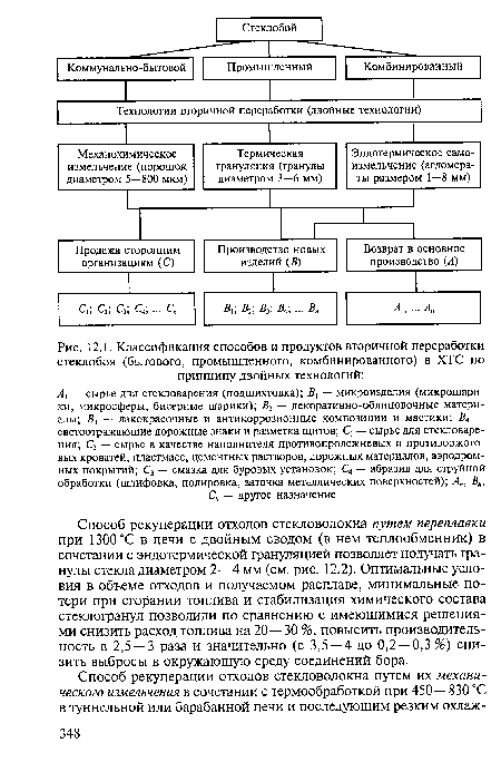 Способ рекуперации отходов стекловолокна путем переплавки при 1300 °С в печи с двойным сводом (в нем теплообменник) в сочетании с эндотермической грануляцией позволяет получать гранулы стекла диаметром 2 —4 мм (см. рис. 12.2). Оптимальные условия в объеме отходов и получаемом расплаве, минимальные потери при сгорании топлива и стабилизация химического состава стеклогранул позволили по сравнению с имеющимися решениями снизить расход топлива на 20 — 30 %, повысить производительность в 2,5 — 3 раза и значительно (с 3,5 — 4 до 0,2 —0,3 %) снизить выбросы в окружающую среду соединений бора.