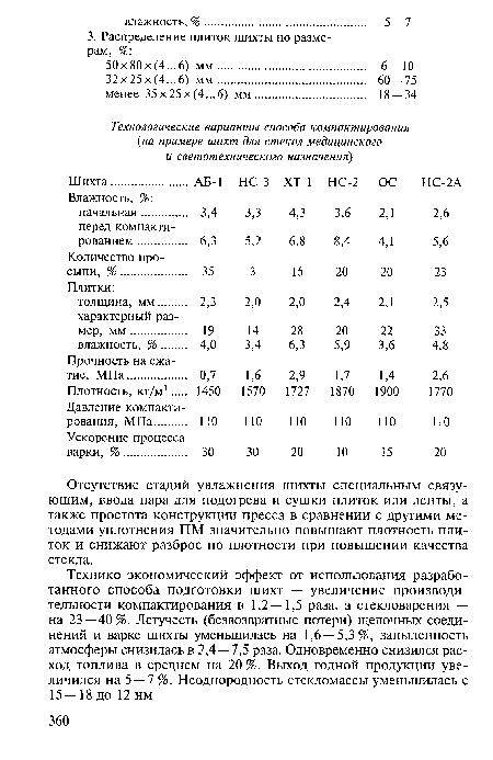 Технико-экономический эффект от использования разработанного способа подготовки шихт — увеличение производительности компактирования в 1,2—1,5 раза, а стекловарения — на 23 — 40%. Летучесть (безвозвратные потери) щелочных соединений и варке шихты уменьшилась на 1,6 —5,3%, запыленность атмосферы снизилась в 2,4—7,5 раза. Одновременно снизился расход топлива в среднем на 20 %. Выход годной продукции увеличился на 5 —7 %. Неоднородность стекломассы уменьшилась с 15— 18 до 12 нм.