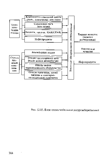 Блок-схема мобильной ресурсосберегающей