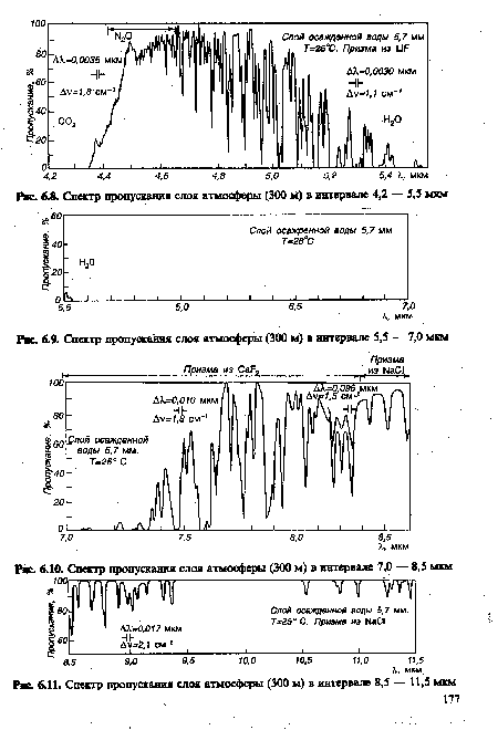 Спектр пропускания слоя атмосферы (300 м) в интервале 5,5 — 7,0 мкм