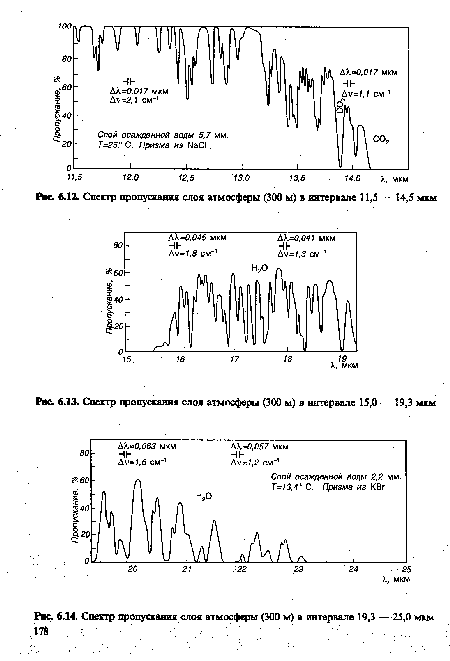 Спектр пропускания слоя атмосферы (300 м) в интервале 15,0 — 19,3 мкм