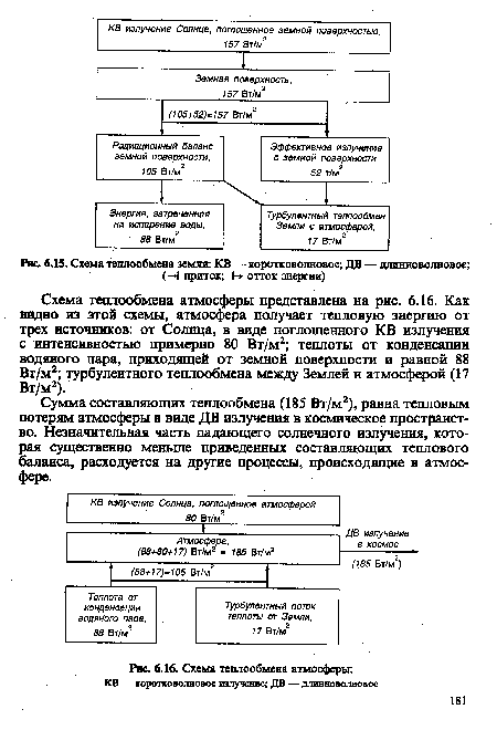 Схема теплообмена атмосферы представлена на рис. 6.16. Как видно из этой схемы, атмосфера получает тепловую энергию от трех источников: от Солнца, в виде поглощенного КВ излучения с интенсивностью примерно 80 Вт/м2; теплоты от конденсации водяного пара, приходящей от земной поверхности и равной 88 Вт/м2; турбулентного теплообмена между Землей и атмосферой (17 Вт/м2).