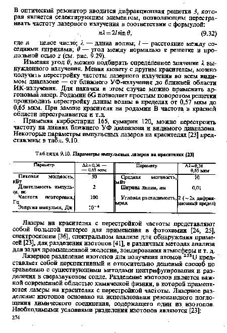 Параметры импульсных лазеров на красителях [23]