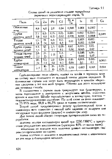 Грубодисперсные пыли обжига, плавки на штейн и черновую медь по составу мало отличаются от исходной шихты данных переделов. В большинстве случаев они могут быть возвращены в качестве оборотных продуктов в тот или иной процесс. Обычно для этого используют два основных способа.