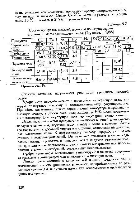 Черную медь перерабатывают в конвертере на черновую медь, которую подвергают огневому и электролитическому рафинированию. При этом, как правило, шлаки первого слива конвертера направляют в шахтную плавку, а второй слив, содержащий до 50% меди, возвращают в конвертер. В конвертерную пыль переходят цинк, олово, свинец.