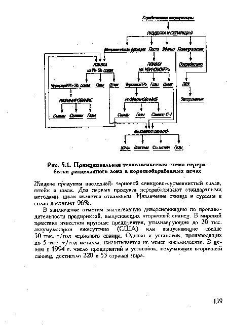 Принципиальная технологическая схема переработки разделанного лома в короткобарабанных печах