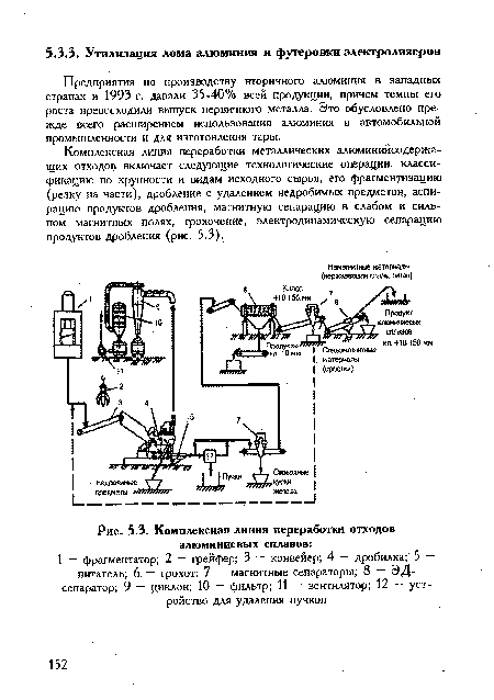 Комплексная линия переработки отходов алюминиевых сплавов